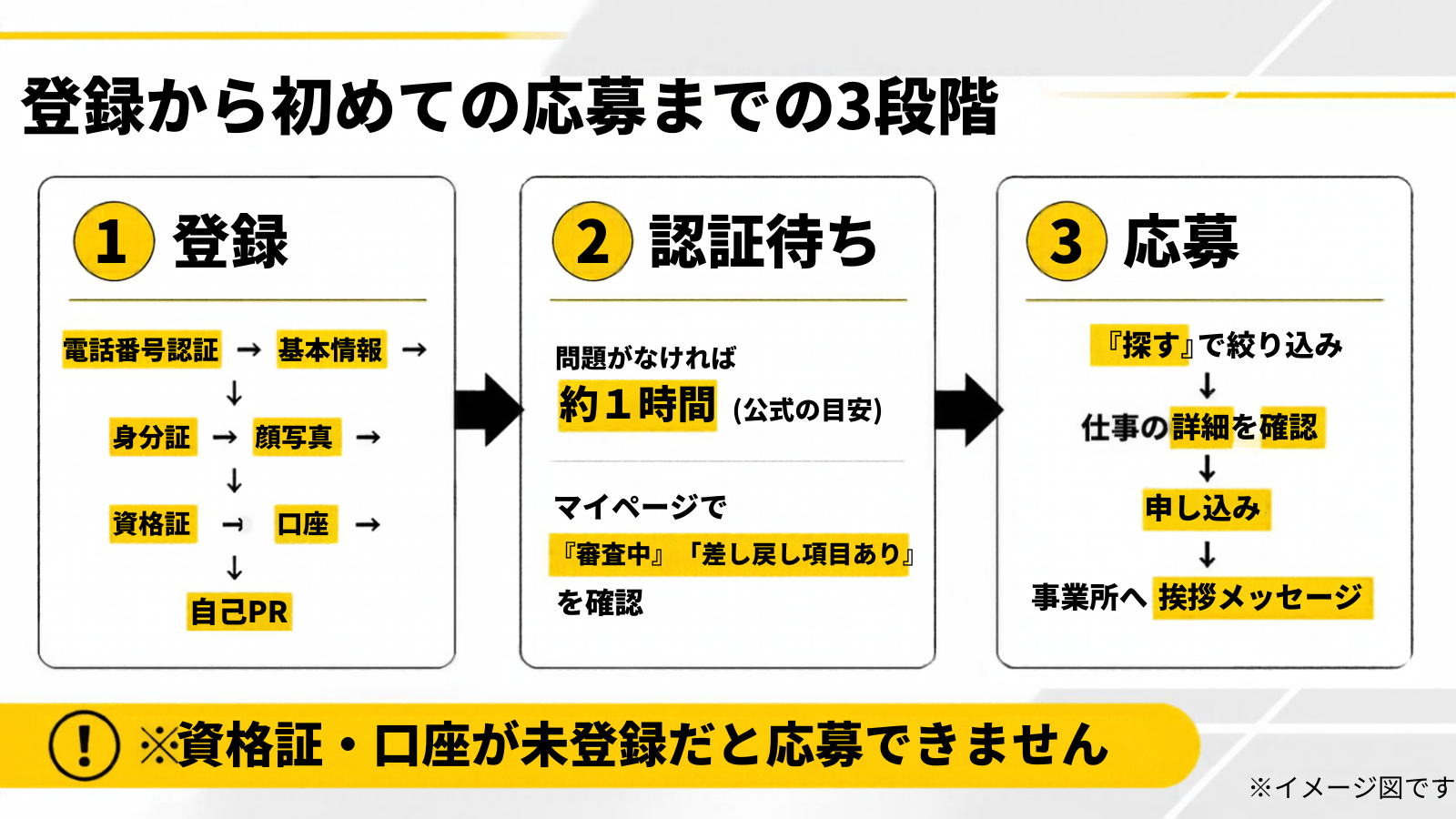 登録から初めての応募までの3段階